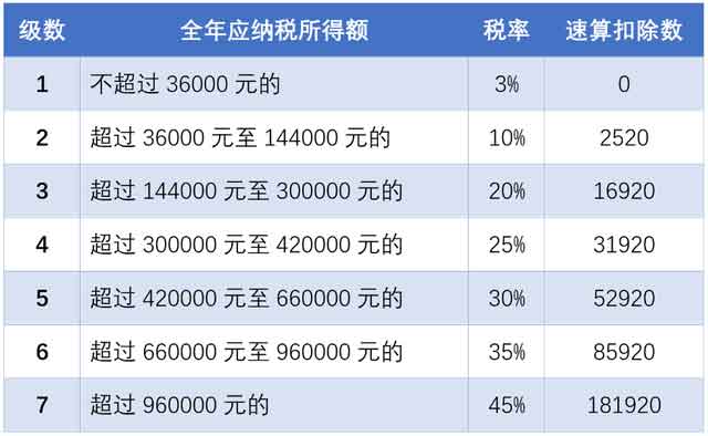2020年个人所得税税率表