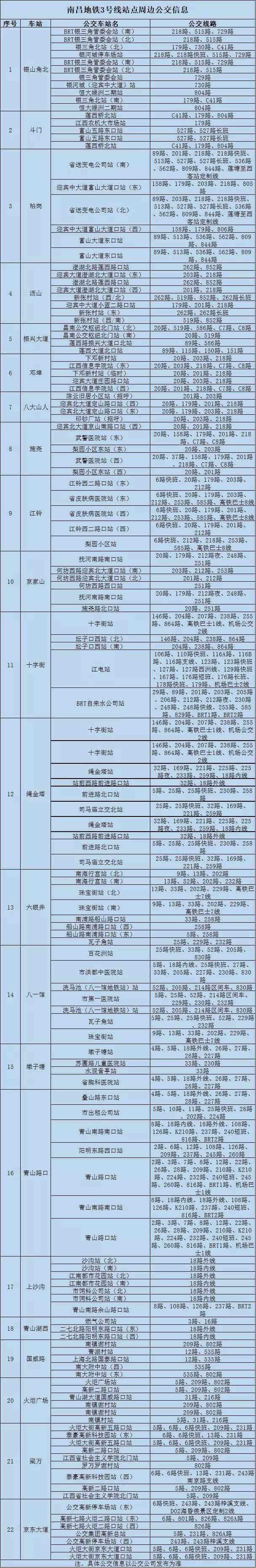 南昌市地铁3号线各站点周边公交线路汇总