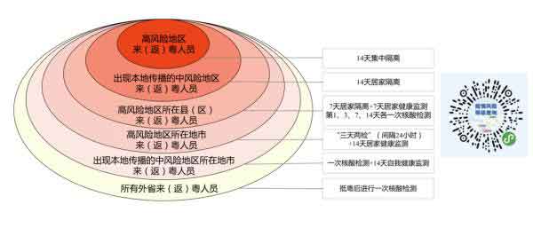 外省来(返)粤人员防控措施参照图